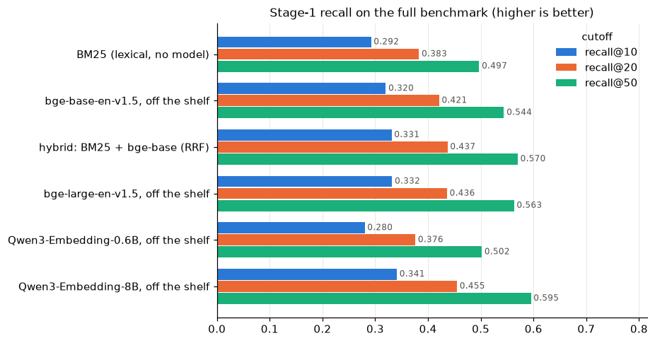 Stage-1 recall on the full benchmark