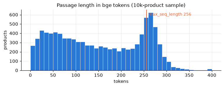 Passage length in bge tokens