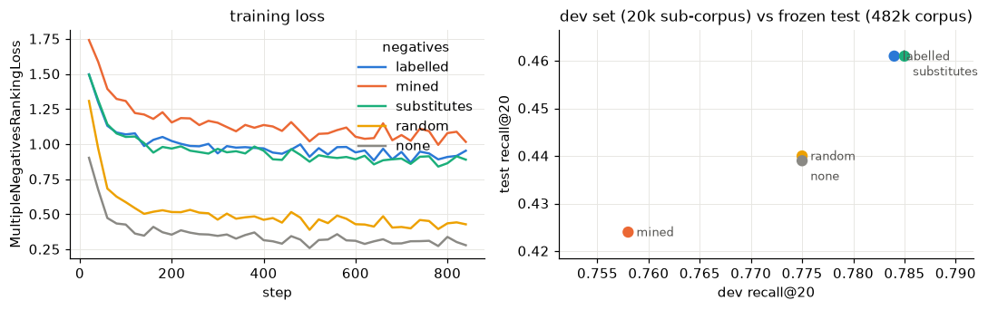 Training loss per step, and dev against frozen test recall@20