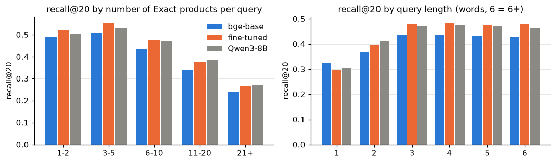recall@20 by number of Exact products per query, and by query length