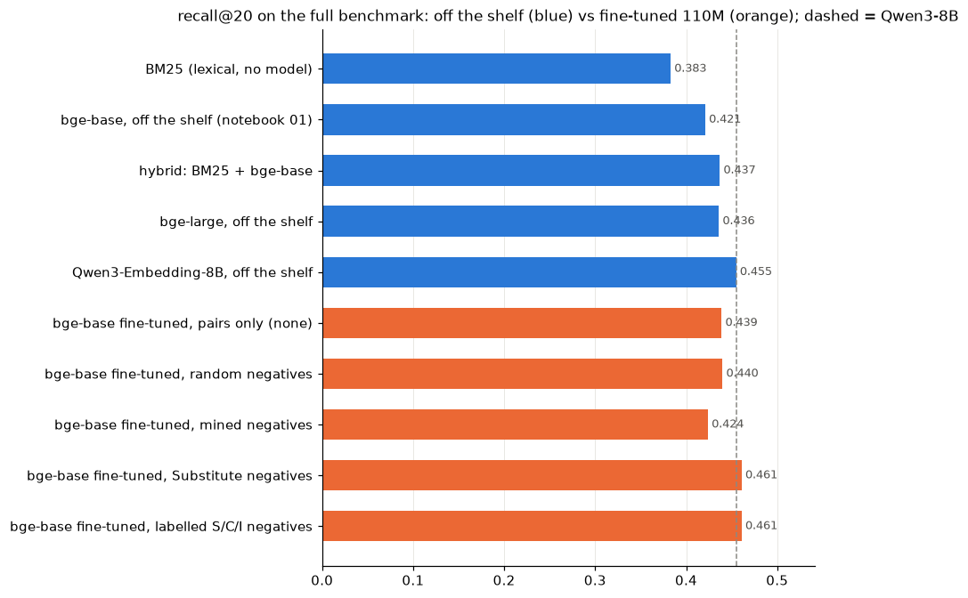 recall@20 on the full benchmark, off the shelf against the fine-tuned 110M model